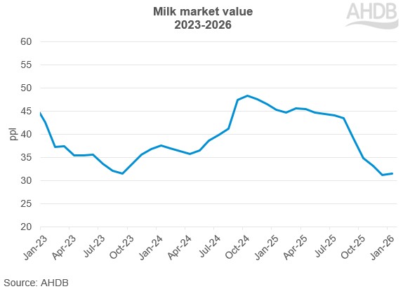 Graph showing MMV increased slightly